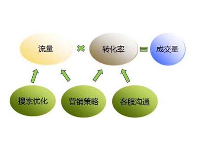 企业如何通过制作网站获得经济效益